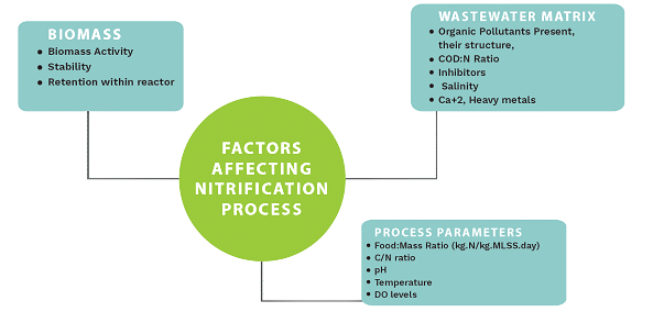 Overcoming challenges of Nitrification for industrial wastewater treatmentDue to the complexities involved in the removal of Ammonia/Nitrogen vi...