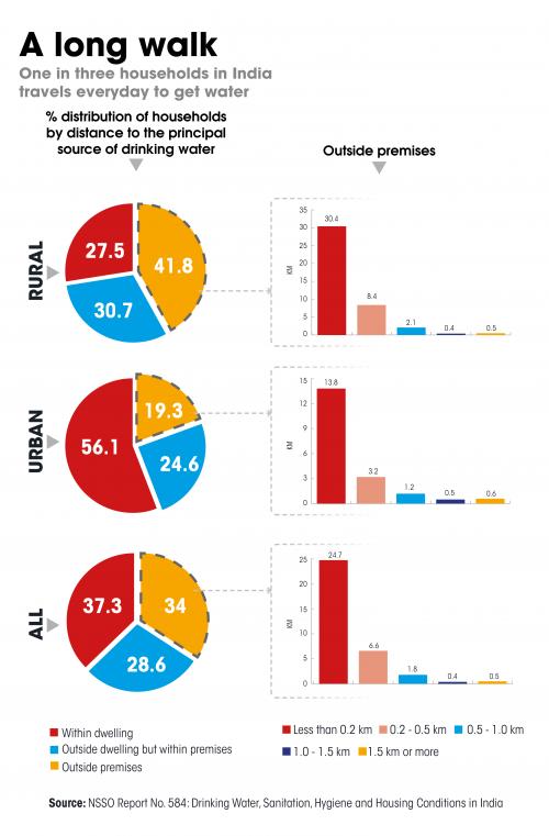 4 out of 10 rural households travel every day for drinking water